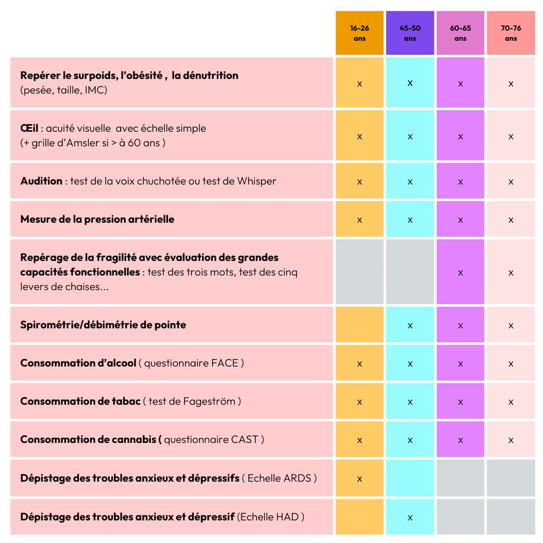 tableau outil bilan de prévention infirmier