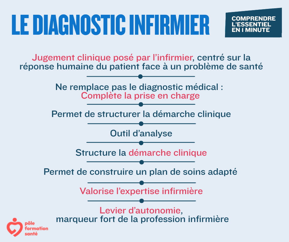 comprendre le diagnostic infirmier en 1 min