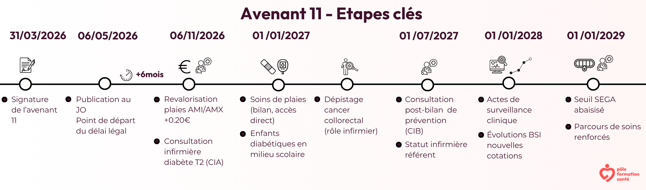 Frise Avenant 11 étapes clés
