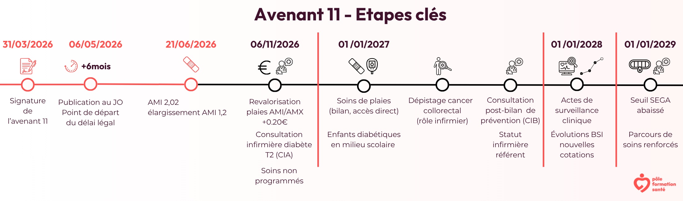 Frise Avenant 11 étapes clés